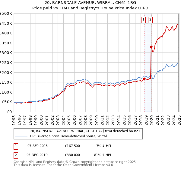 20, BARNSDALE AVENUE, WIRRAL, CH61 1BG: Price paid vs HM Land Registry's House Price Index