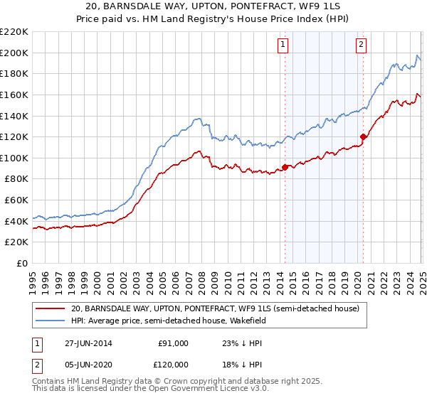 20, BARNSDALE WAY, UPTON, PONTEFRACT, WF9 1LS: Price paid vs HM Land Registry's House Price Index