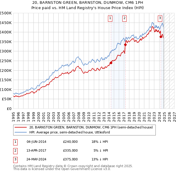 20, BARNSTON GREEN, BARNSTON, DUNMOW, CM6 1PH: Price paid vs HM Land Registry's House Price Index