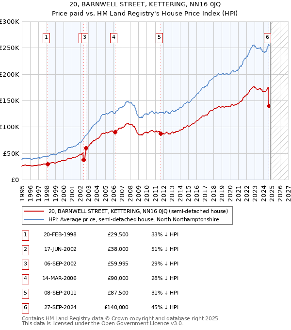 20, BARNWELL STREET, KETTERING, NN16 0JQ: Price paid vs HM Land Registry's House Price Index