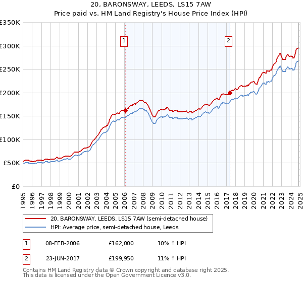 20, BARONSWAY, LEEDS, LS15 7AW: Price paid vs HM Land Registry's House Price Index