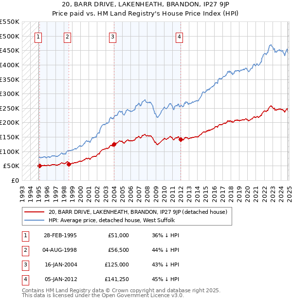 20, BARR DRIVE, LAKENHEATH, BRANDON, IP27 9JP: Price paid vs HM Land Registry's House Price Index