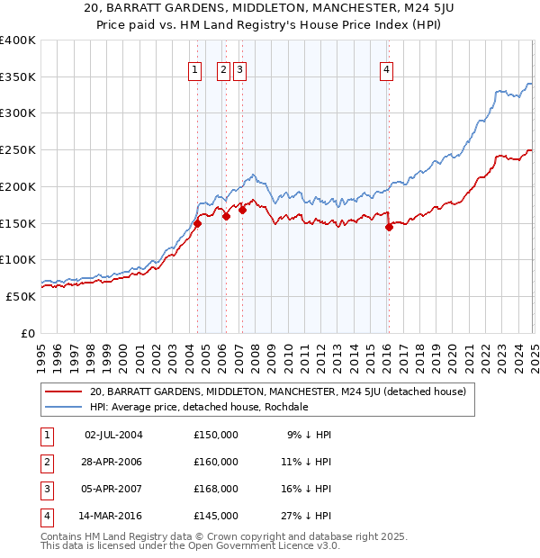 20, BARRATT GARDENS, MIDDLETON, MANCHESTER, M24 5JU: Price paid vs HM Land Registry's House Price Index