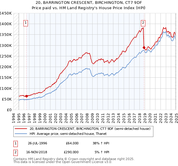 20, BARRINGTON CRESCENT, BIRCHINGTON, CT7 9DF: Price paid vs HM Land Registry's House Price Index