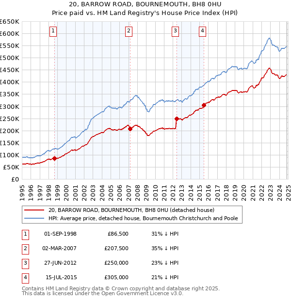 20, BARROW ROAD, BOURNEMOUTH, BH8 0HU: Price paid vs HM Land Registry's House Price Index