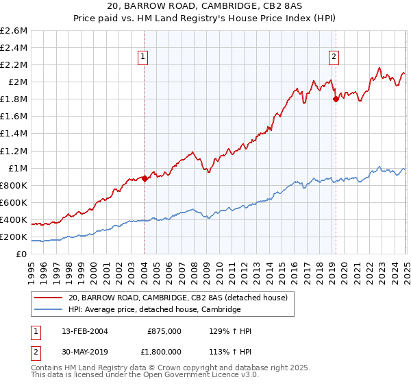 20, BARROW ROAD, CAMBRIDGE, CB2 8AS: Price paid vs HM Land Registry's House Price Index