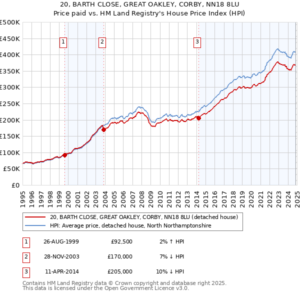 20, BARTH CLOSE, GREAT OAKLEY, CORBY, NN18 8LU: Price paid vs HM Land Registry's House Price Index