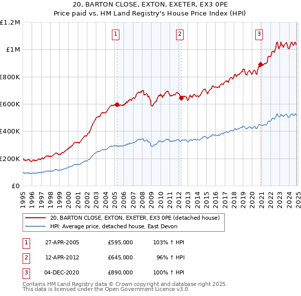 20, BARTON CLOSE, EXTON, EXETER, EX3 0PE: Price paid vs HM Land Registry's House Price Index