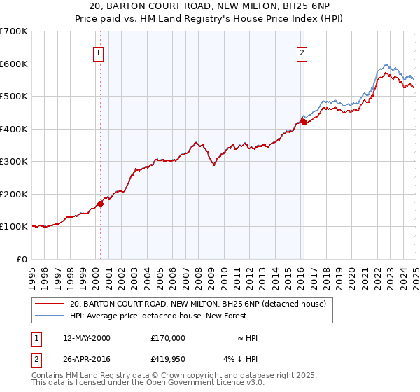 20, BARTON COURT ROAD, NEW MILTON, BH25 6NP: Price paid vs HM Land Registry's House Price Index