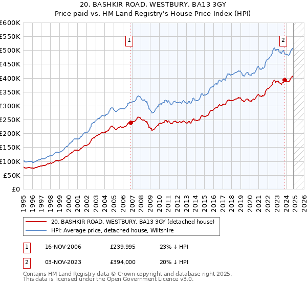 20, BASHKIR ROAD, WESTBURY, BA13 3GY: Price paid vs HM Land Registry's House Price Index