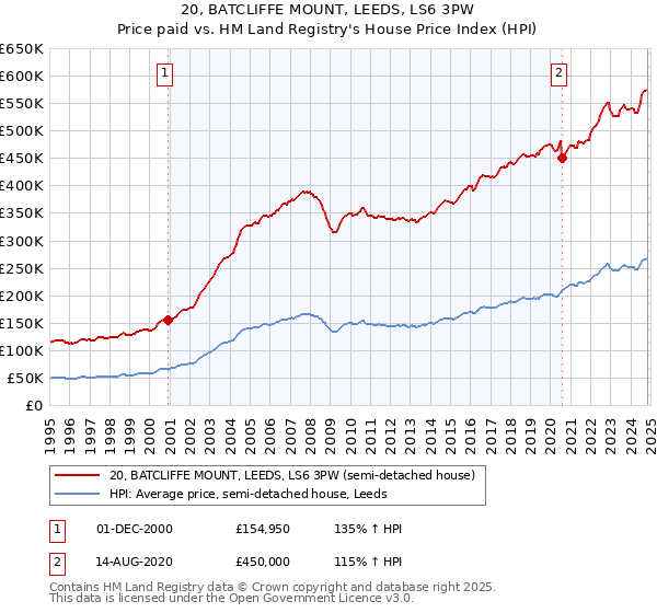 20, BATCLIFFE MOUNT, LEEDS, LS6 3PW: Price paid vs HM Land Registry's House Price Index