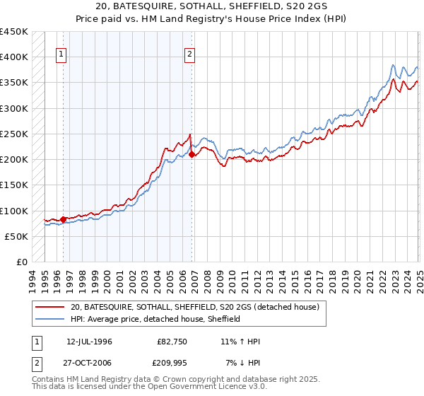 20, BATESQUIRE, SOTHALL, SHEFFIELD, S20 2GS: Price paid vs HM Land Registry's House Price Index