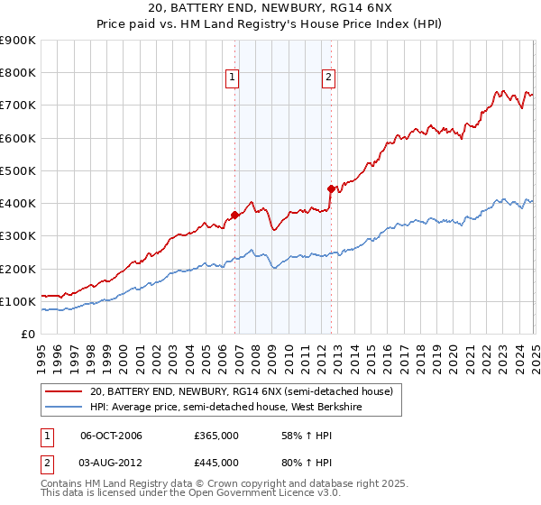 20, BATTERY END, NEWBURY, RG14 6NX: Price paid vs HM Land Registry's House Price Index