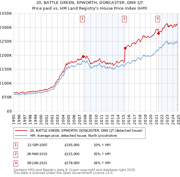 20, BATTLE GREEN, EPWORTH, DONCASTER, DN9 1JT: Price paid vs HM Land Registry's House Price Index