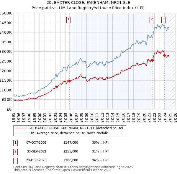 20, BAXTER CLOSE, FAKENHAM, NR21 8LE: Price paid vs HM Land Registry's House Price Index