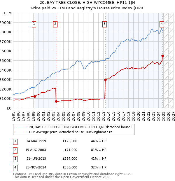 20, BAY TREE CLOSE, HIGH WYCOMBE, HP11 1JN: Price paid vs HM Land Registry's House Price Index