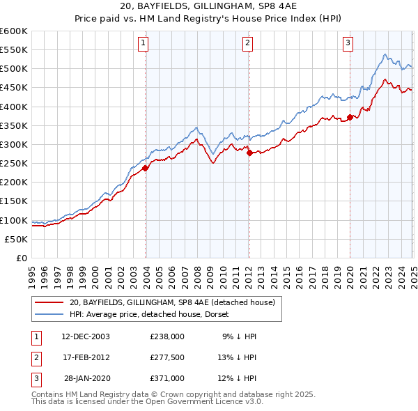 20, BAYFIELDS, GILLINGHAM, SP8 4AE: Price paid vs HM Land Registry's House Price Index