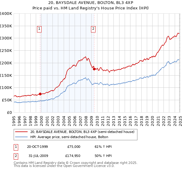 20, BAYSDALE AVENUE, BOLTON, BL3 4XP: Price paid vs HM Land Registry's House Price Index