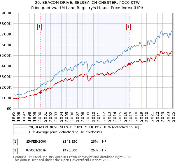 20, BEACON DRIVE, SELSEY, CHICHESTER, PO20 0TW: Price paid vs HM Land Registry's House Price Index