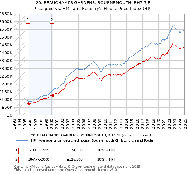 20, BEAUCHAMPS GARDENS, BOURNEMOUTH, BH7 7JE: Price paid vs HM Land Registry's House Price Index