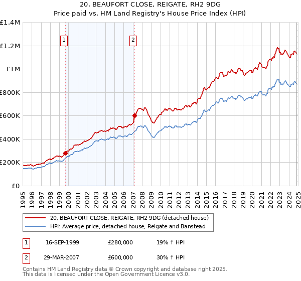 20, BEAUFORT CLOSE, REIGATE, RH2 9DG: Price paid vs HM Land Registry's House Price Index