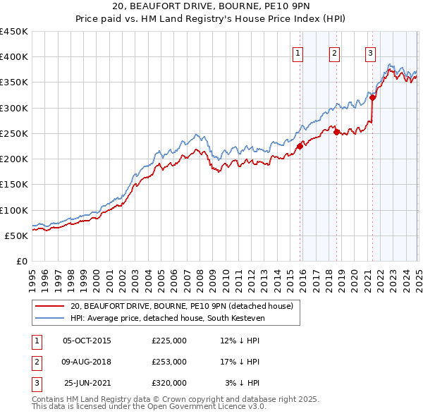 20, BEAUFORT DRIVE, BOURNE, PE10 9PN: Price paid vs HM Land Registry's House Price Index