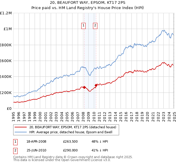 20, BEAUFORT WAY, EPSOM, KT17 2PS: Price paid vs HM Land Registry's House Price Index