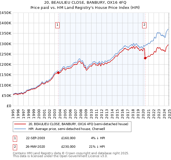 20, BEAULIEU CLOSE, BANBURY, OX16 4FQ: Price paid vs HM Land Registry's House Price Index