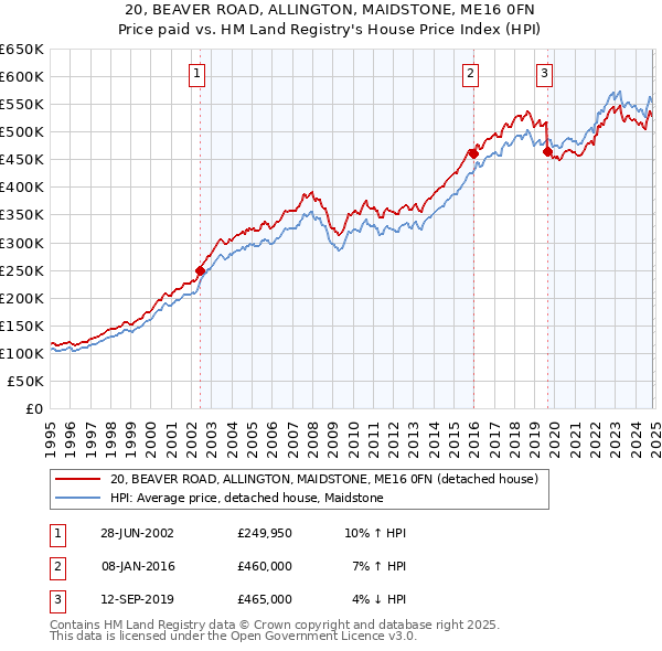 20, BEAVER ROAD, ALLINGTON, MAIDSTONE, ME16 0FN: Price paid vs HM Land Registry's House Price Index