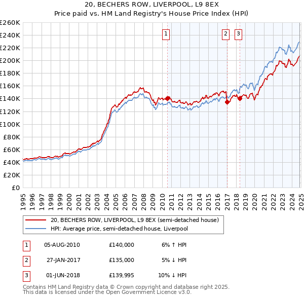 20, BECHERS ROW, LIVERPOOL, L9 8EX: Price paid vs HM Land Registry's House Price Index