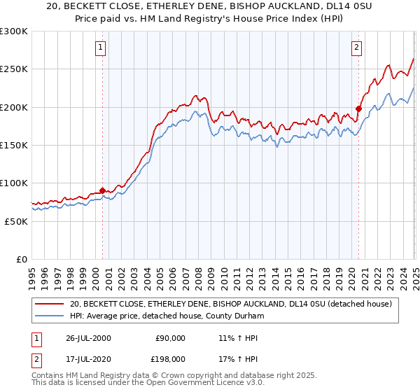 20, BECKETT CLOSE, ETHERLEY DENE, BISHOP AUCKLAND, DL14 0SU: Price paid vs HM Land Registry's House Price Index