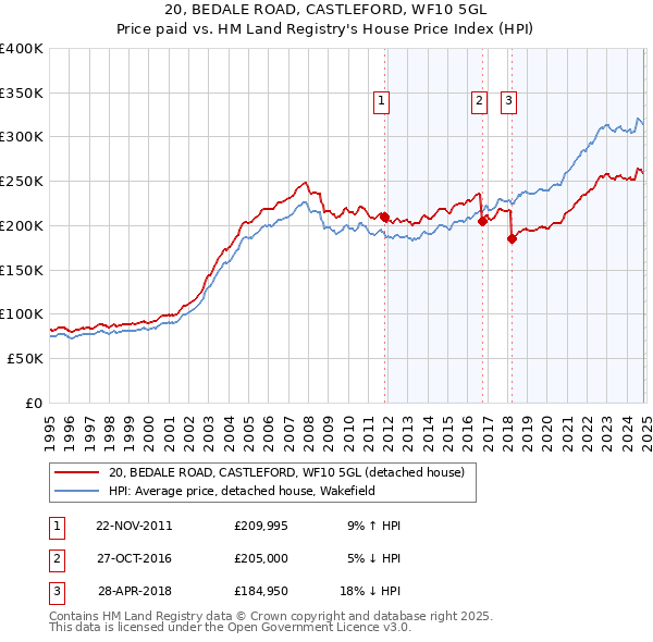 20, BEDALE ROAD, CASTLEFORD, WF10 5GL: Price paid vs HM Land Registry's House Price Index