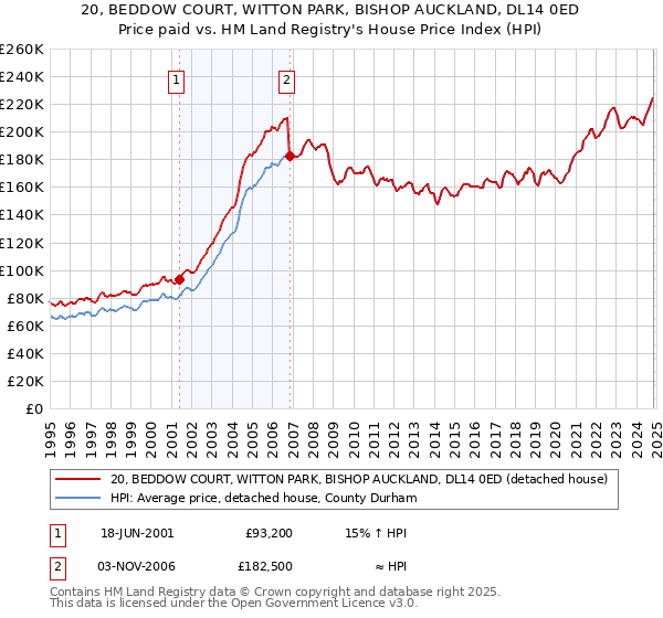 20, BEDDOW COURT, WITTON PARK, BISHOP AUCKLAND, DL14 0ED: Price paid vs HM Land Registry's House Price Index