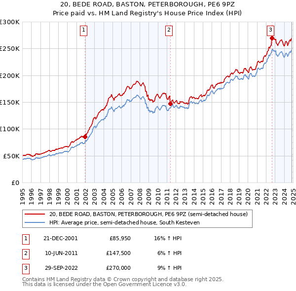 20, BEDE ROAD, BASTON, PETERBOROUGH, PE6 9PZ: Price paid vs HM Land Registry's House Price Index