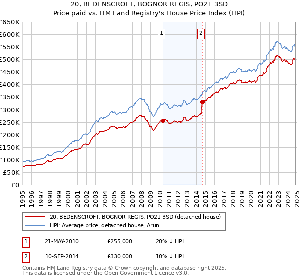 20, BEDENSCROFT, BOGNOR REGIS, PO21 3SD: Price paid vs HM Land Registry's House Price Index