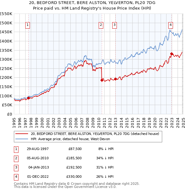 20, BEDFORD STREET, BERE ALSTON, YELVERTON, PL20 7DG: Price paid vs HM Land Registry's House Price Index