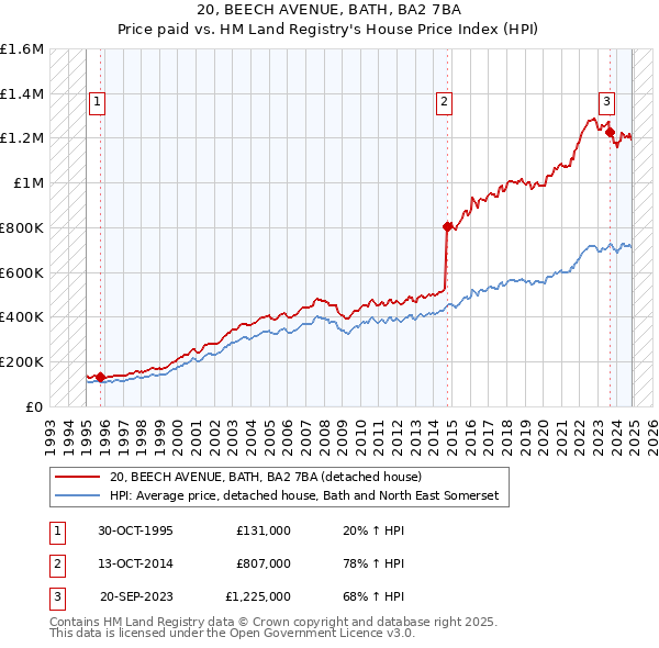 20, BEECH AVENUE, BATH, BA2 7BA: Price paid vs HM Land Registry's House Price Index