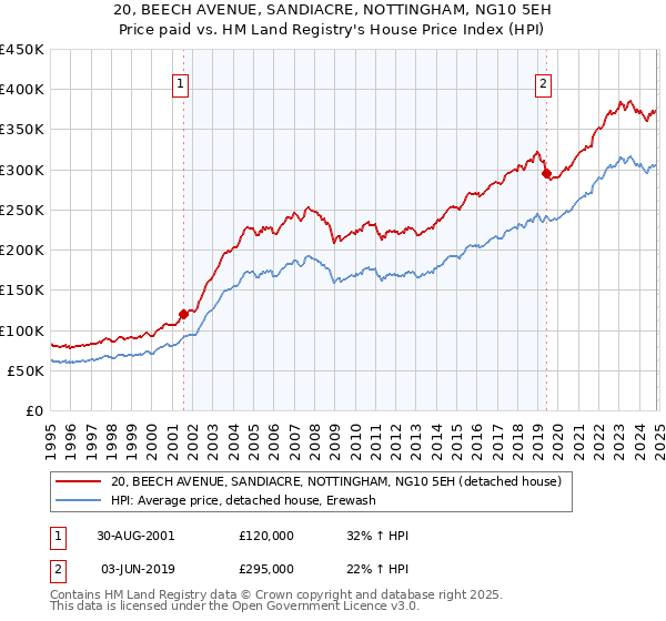 20, BEECH AVENUE, SANDIACRE, NOTTINGHAM, NG10 5EH: Price paid vs HM Land Registry's House Price Index