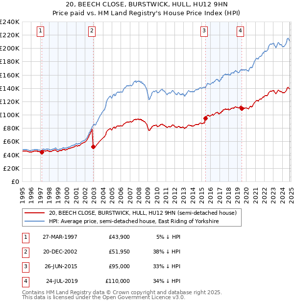 20, BEECH CLOSE, BURSTWICK, HULL, HU12 9HN: Price paid vs HM Land Registry's House Price Index