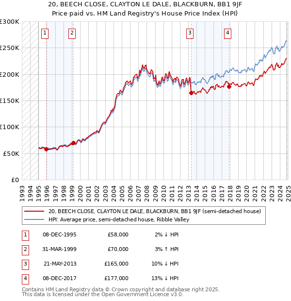 20, BEECH CLOSE, CLAYTON LE DALE, BLACKBURN, BB1 9JF: Price paid vs HM Land Registry's House Price Index