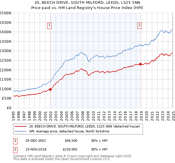 20, BEECH DRIVE, SOUTH MILFORD, LEEDS, LS25 5NN: Price paid vs HM Land Registry's House Price Index