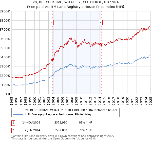 20, BEECH DRIVE, WHALLEY, CLITHEROE, BB7 9RA: Price paid vs HM Land Registry's House Price Index