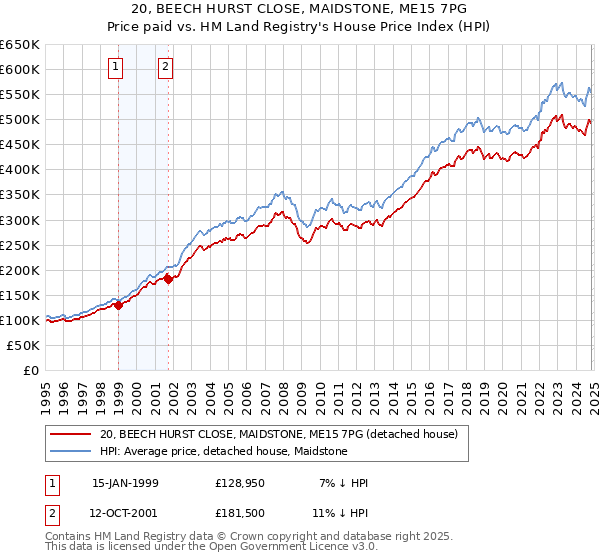 20, BEECH HURST CLOSE, MAIDSTONE, ME15 7PG: Price paid vs HM Land Registry's House Price Index