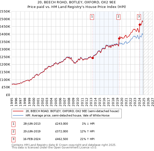 20, BEECH ROAD, BOTLEY, OXFORD, OX2 9EE: Price paid vs HM Land Registry's House Price Index