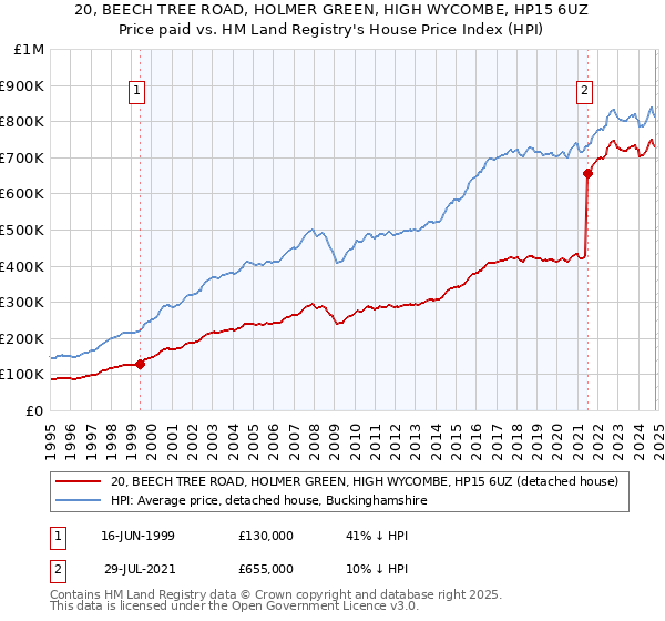 20, BEECH TREE ROAD, HOLMER GREEN, HIGH WYCOMBE, HP15 6UZ: Price paid vs HM Land Registry's House Price Index