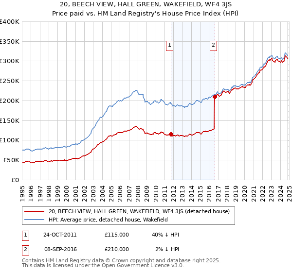 20, BEECH VIEW, HALL GREEN, WAKEFIELD, WF4 3JS: Price paid vs HM Land Registry's House Price Index