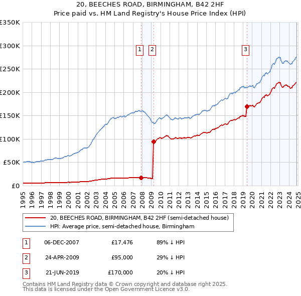 20, BEECHES ROAD, BIRMINGHAM, B42 2HF: Price paid vs HM Land Registry's House Price Index