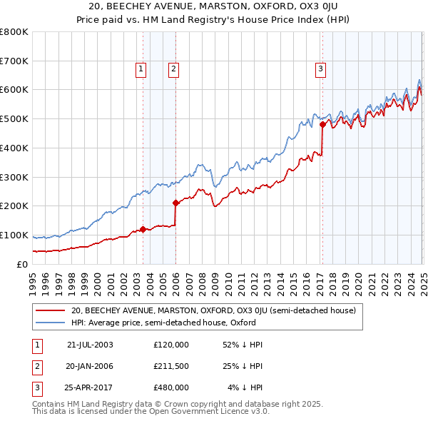 20, BEECHEY AVENUE, MARSTON, OXFORD, OX3 0JU: Price paid vs HM Land Registry's House Price Index