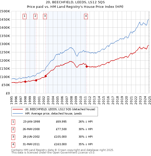 20, BEECHFIELD, LEEDS, LS12 5QS: Price paid vs HM Land Registry's House Price Index