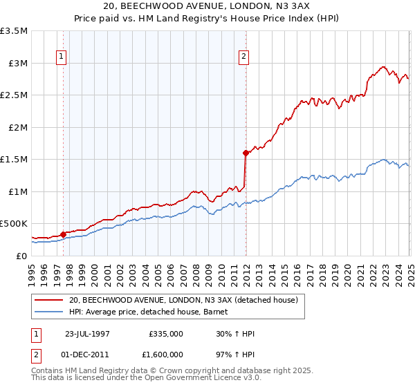 20, BEECHWOOD AVENUE, LONDON, N3 3AX: Price paid vs HM Land Registry's House Price Index